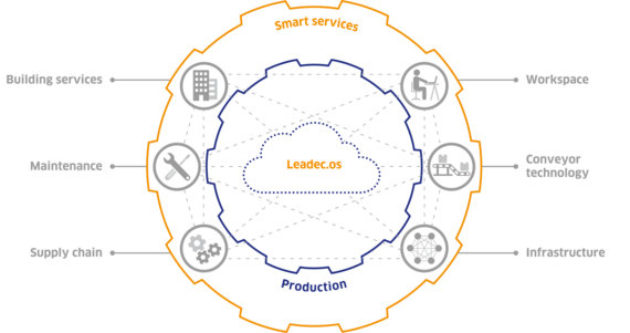 [Translate to Portuguese:] Leadec.os Cloud Technology